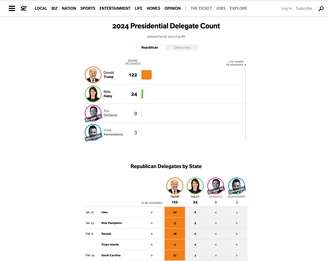 Delegate Tracker, The Seattle Times